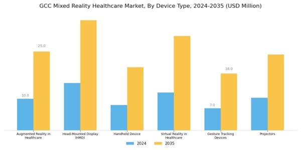 GCC Mixed Reality Healthcare Market Segment Image 1