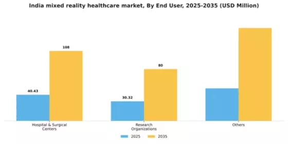 India Mixed Reality Healthcare Market Segment Image 3