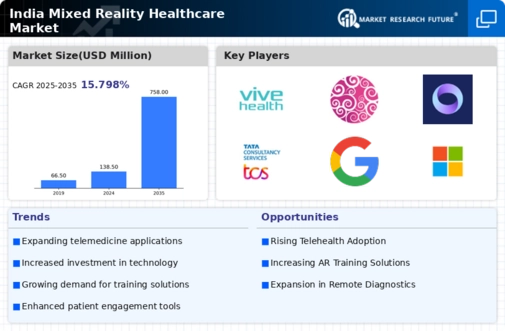 India Mixed Reality Healthcare Market Infographic