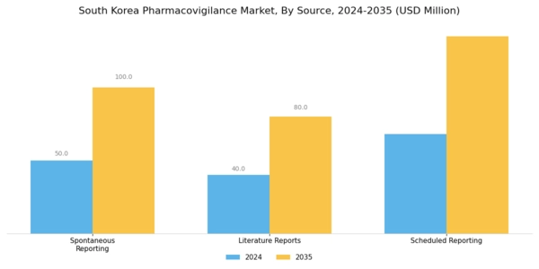 South Korea Pharmacovigilance Market Segment Image 2