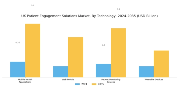 UK Patient Engagement Solutions Market Segment Image 0