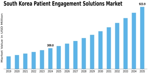 South Korea Patient Engagement Solutions Market Size