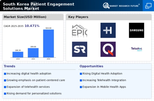 South Korea Patient Engagement Solutions Market Infographic