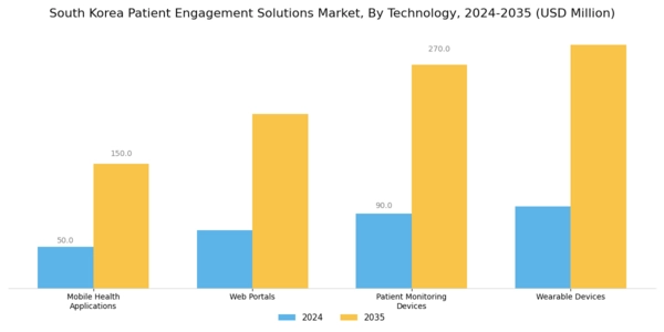 South Korea Patient Engagement Solutions Market Segment Image 0