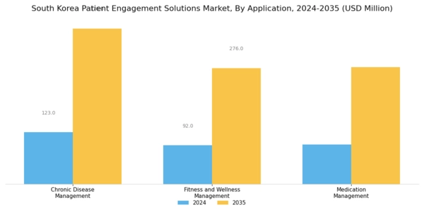 South Korea Patient Engagement Solutions Market Segment Image 3