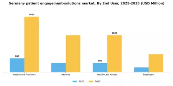 Germany Patient Engagement Solutions Market Segment Image 2