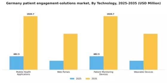 Germany Patient Engagement Solutions Market Segment Image 3