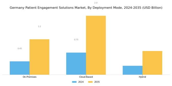 Germany Patient Engagement Solutions Market Segment Image 1