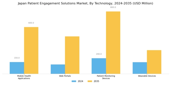 Japan Patient Engagement Solutions Market Segment Image 0
