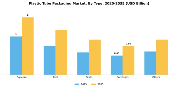 Plastic Tube Packaging Market Segment Image 2