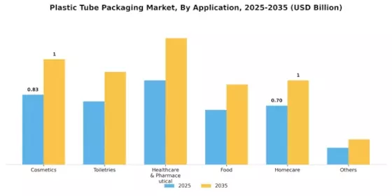 Plastic Tube Packaging Market Segment Image 2