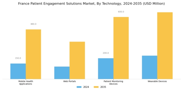 France Patient Engagement Solutions Market Segment Image 0