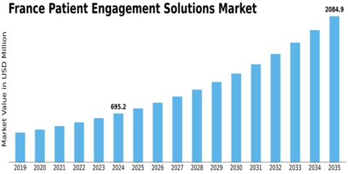 France Patient Engagement Solutions Market Size