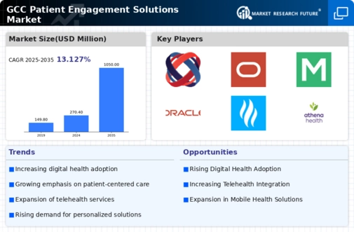 GCC Patient Engagement Solutions Market Infographic