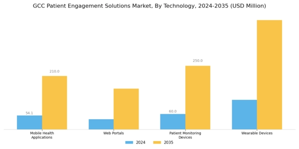 GCC Patient Engagement Solutions Market Segment Image 0