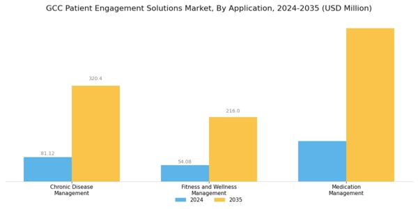 GCC Patient Engagement Solutions Market Segment Image 3