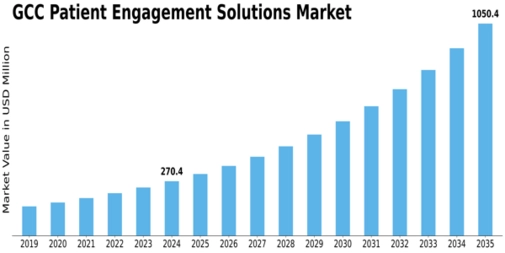 GCC Patient Engagement Solutions Market Size