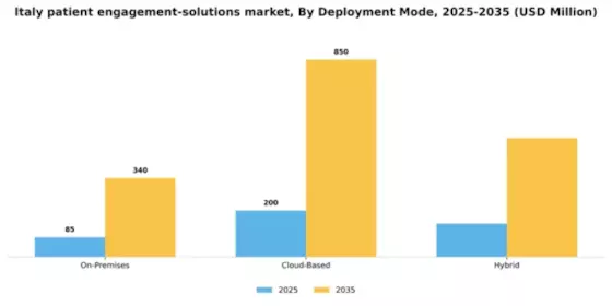 Italy Patient Engagement Solutions Market Segment Image 1