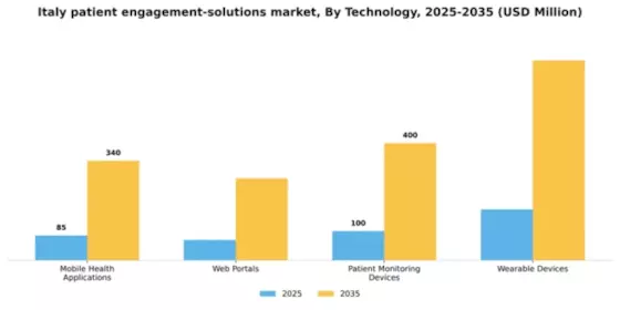 Italy Patient Engagement Solutions Market Segment Image 3