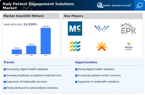 Italy Patient Engagement Solutions Market Infographic