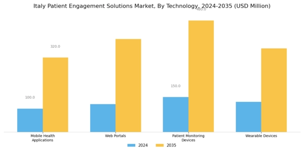 Italy Patient Engagement Solutions Market Segment Image 0