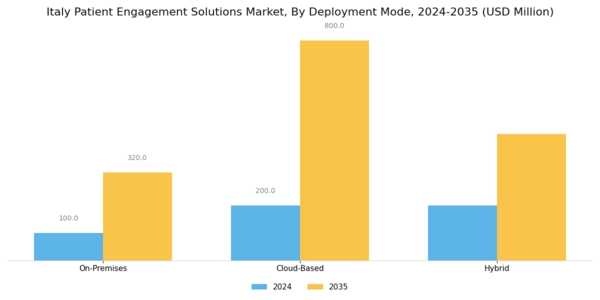 Italy Patient Engagement Solutions Market Segment Image 1