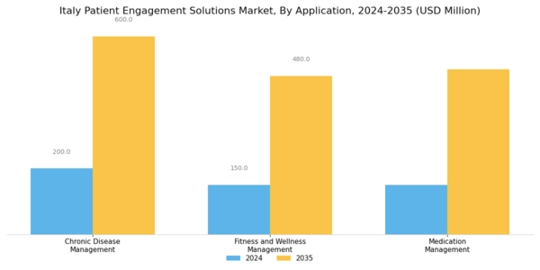 Italy Patient Engagement Solutions Market Segment Image 3
