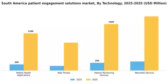 South America Patient Engagement Solutions Market Segment Image 3