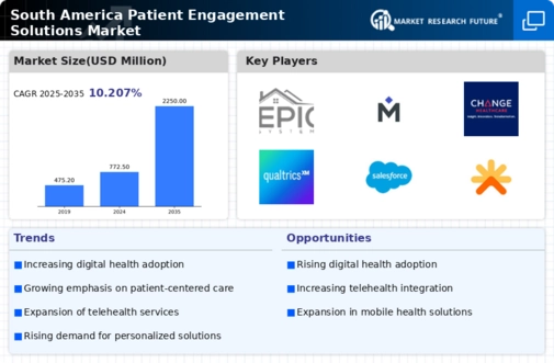 South America Patient Engagement Solutions Market Infographic