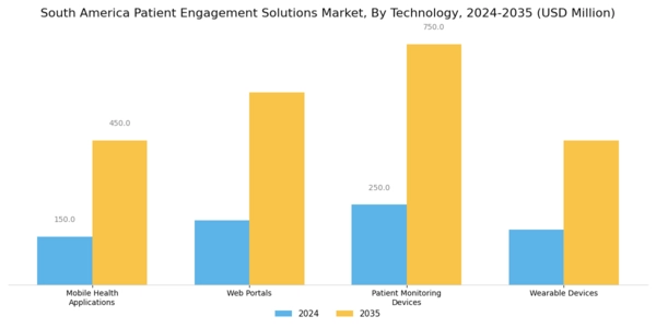 South America Patient Engagement Solutions Market Segment Image 0
