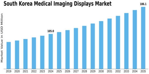 South Korea Medical Imaging Displays Market Size