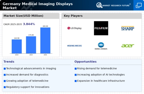Germany Medical Imaging Displays Market Infographic