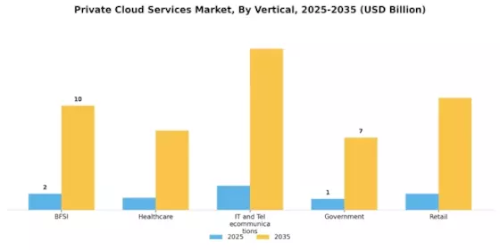 Private Cloud Services Market Segment Image 2