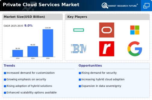Private Cloud Services Market Infographic