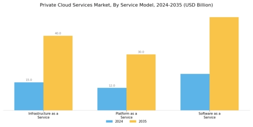 Private Cloud Services Market Segment Image 1