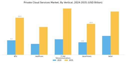 Private Cloud Services Market Segment Image 2