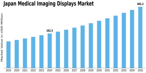 Japan Medical Imaging Displays Market Size