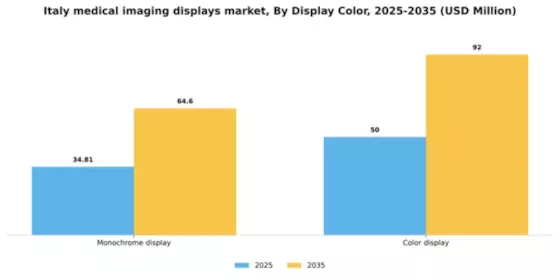Italy Medical Imaging Displays Market Segment Image 1