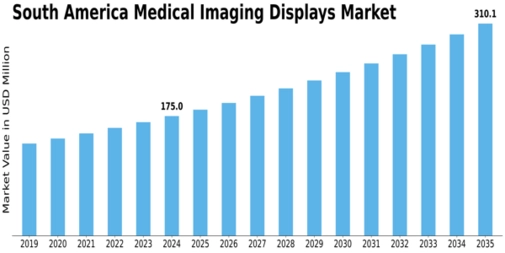 South America Medical Imaging Displays Market Size