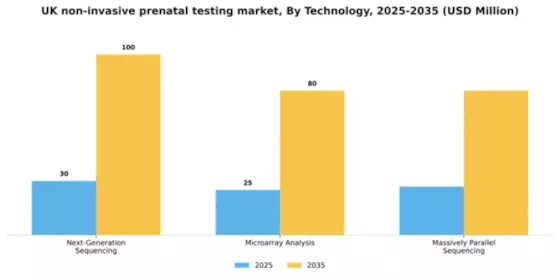 UK Non Invasive Prenatal Testing Market Segment Image 2