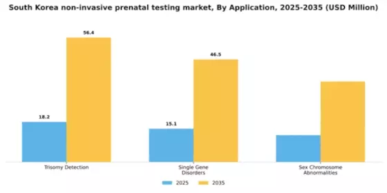 South Korea Non Invasive Prenatal Testing Market Segment Image 0
