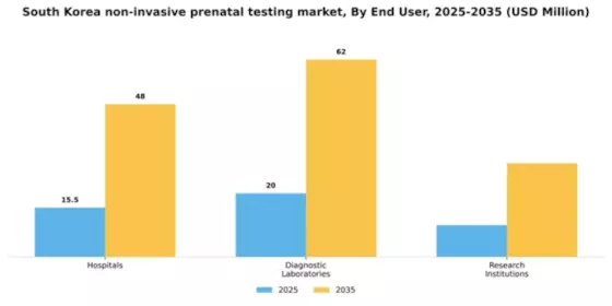 South Korea Non Invasive Prenatal Testing Market Segment Image 1