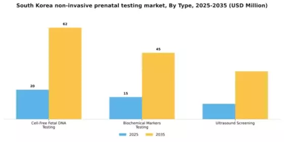 South Korea Non Invasive Prenatal Testing Market Segment Image 3