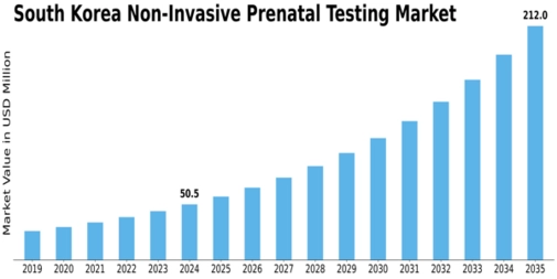South Korea Non Invasive Prenatal Testing Market Size