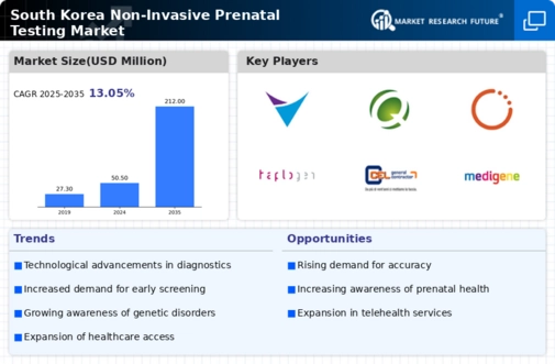 South Korea Non Invasive Prenatal Testing Market Infographic