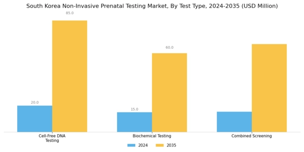 South Korea Non Invasive Prenatal Testing Market Segment Image 0