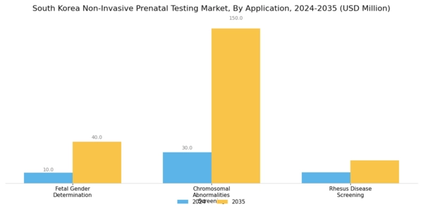 South Korea Non Invasive Prenatal Testing Market Segment Image 1