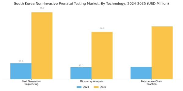 South Korea Non Invasive Prenatal Testing Market Segment Image 2