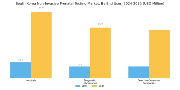 South Korea Non Invasive Prenatal Testing Market Segment Image 3