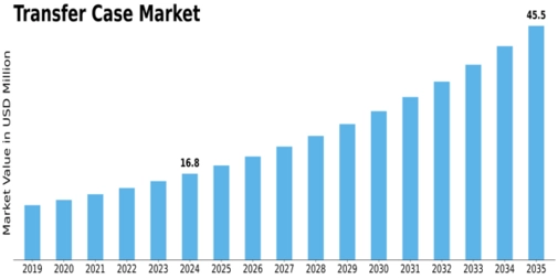 Transfer Case Market Size